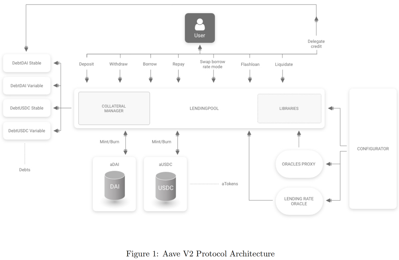 protocol_arch_aave_v2