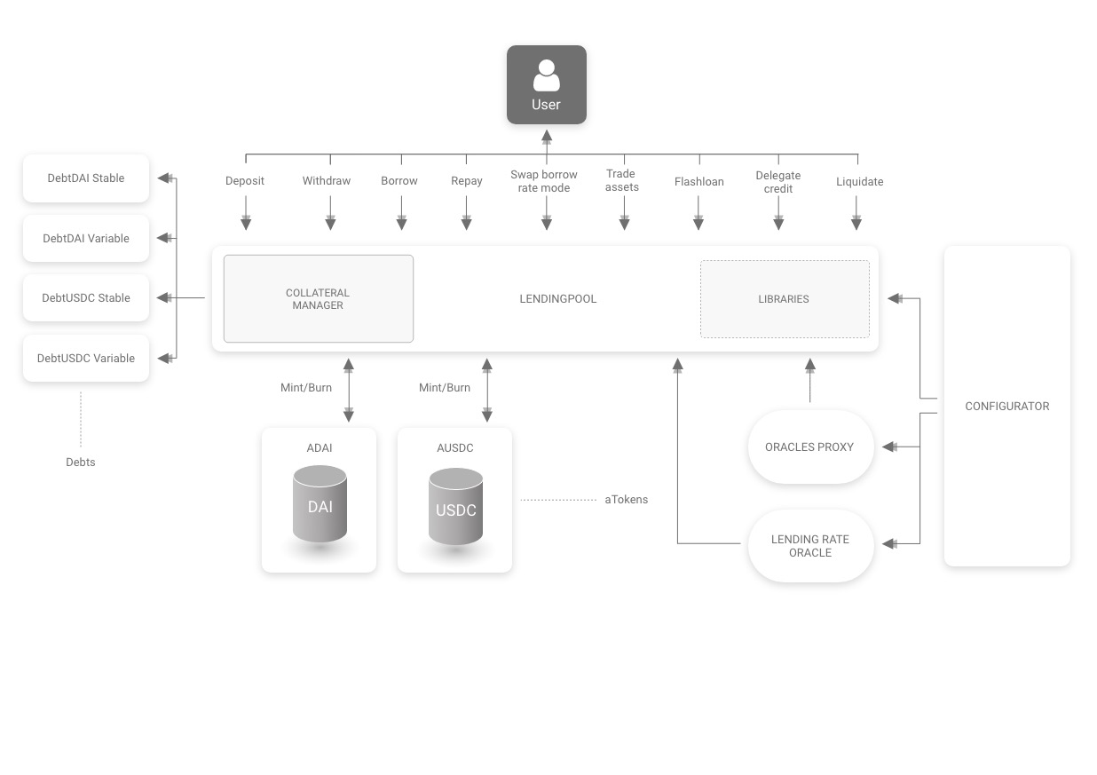 protocol_arch_aave_v2_2