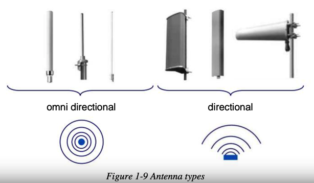 antenna_types