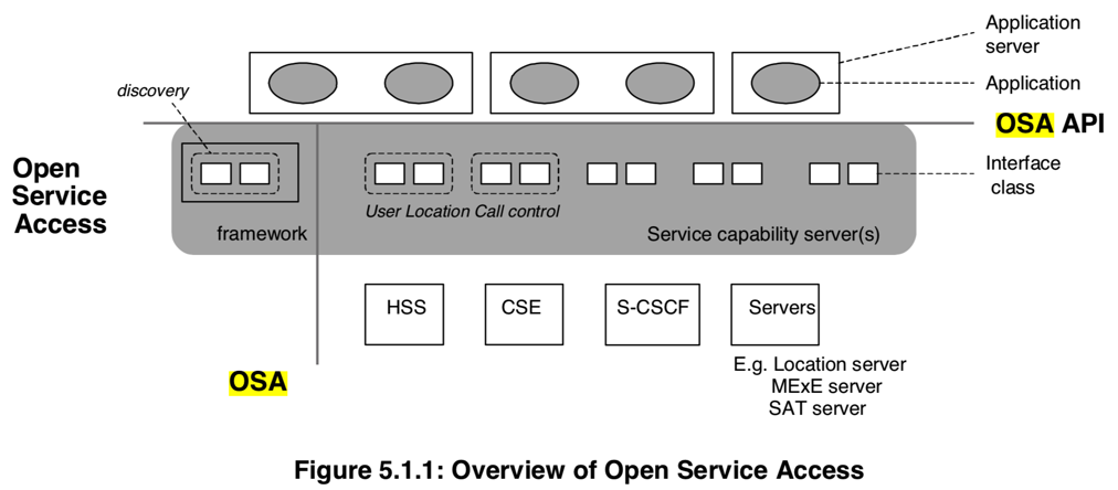open_service_access_overview