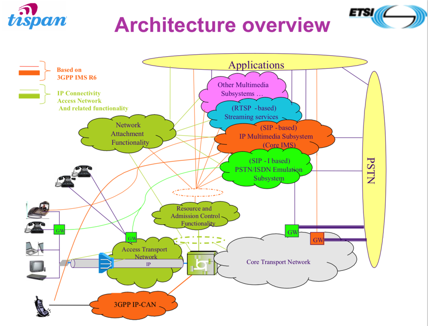 tispan_architecture_overview