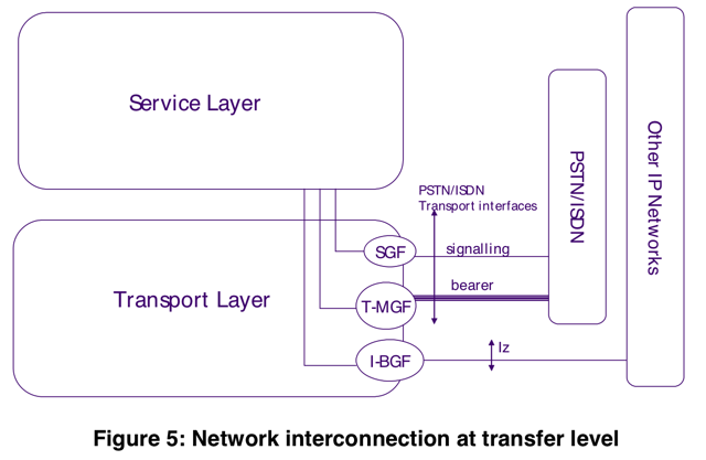 tispan_module_net_interconn_transfer