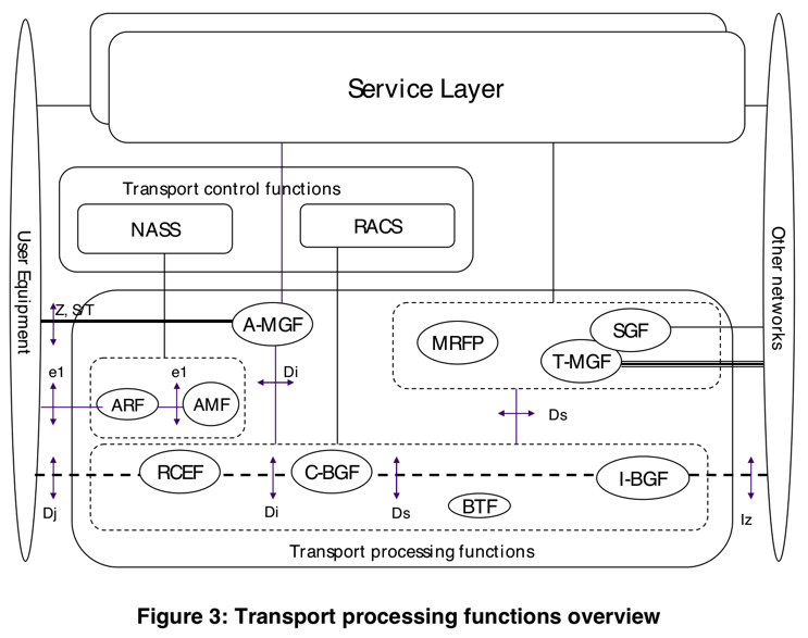 tispan_ngn_arch_transport_process