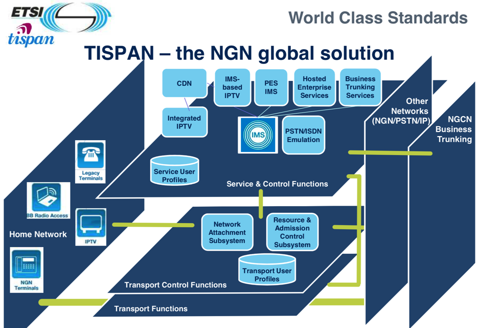 tispan_ngn_global_solution