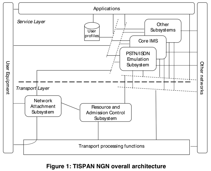 tispan_ngn_overall_architecture