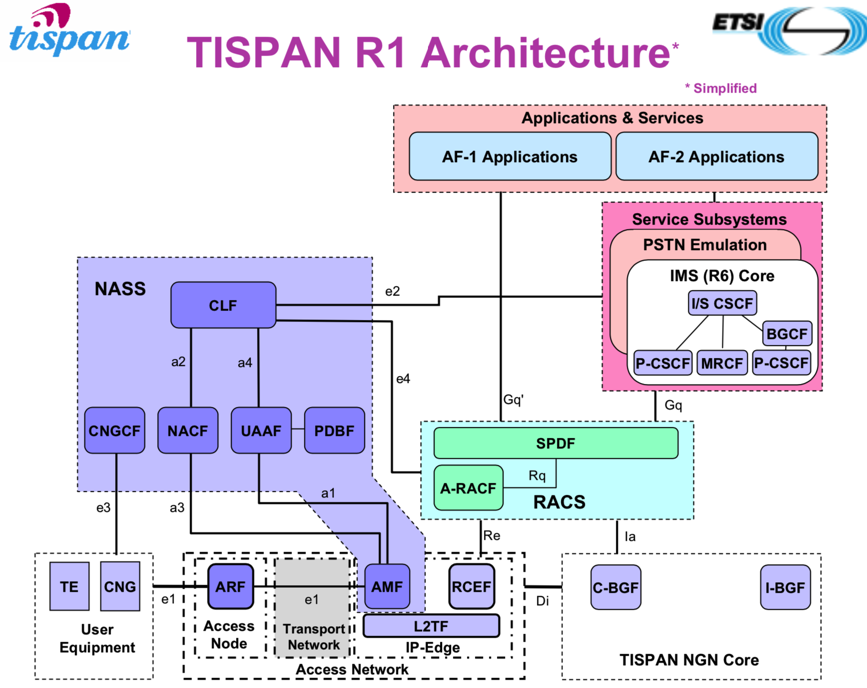 tispan_r1_architecture