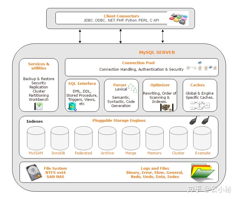 mysql_arch_elite