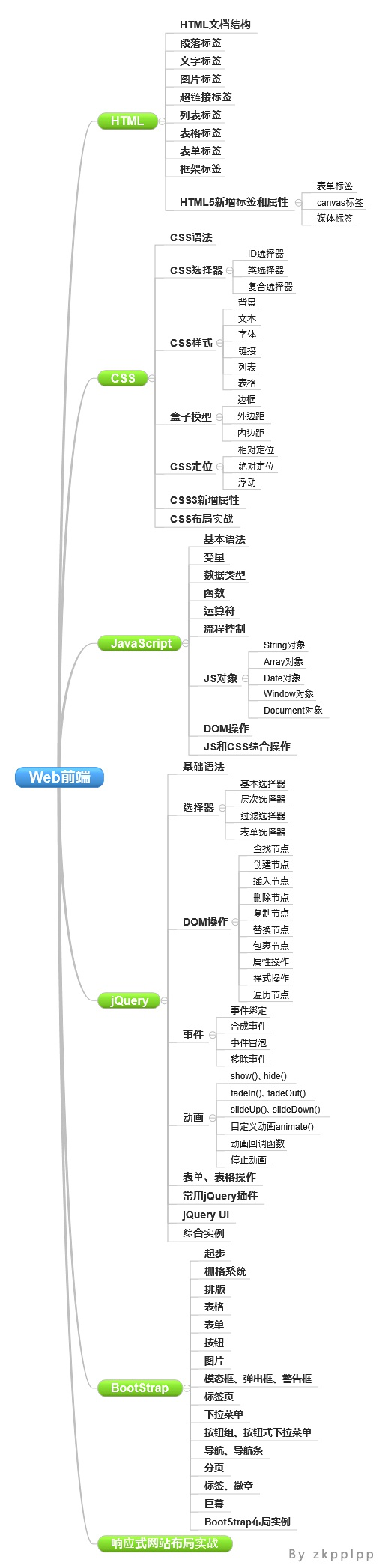 QzhouZ的前端开发知识图谱