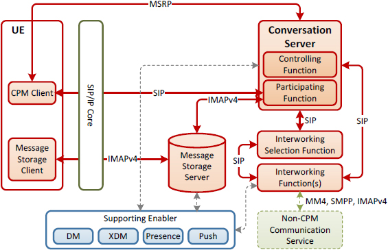 cpm_arch