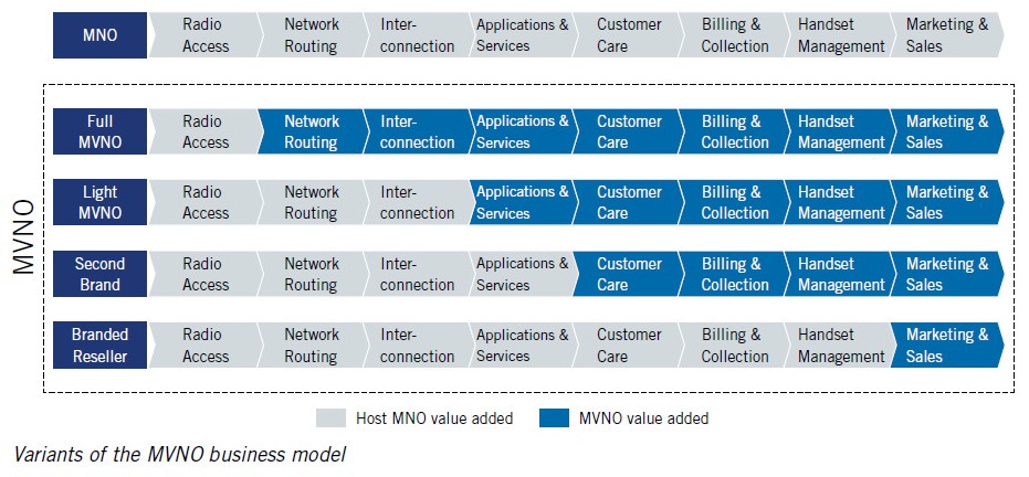 mvno_variant_model