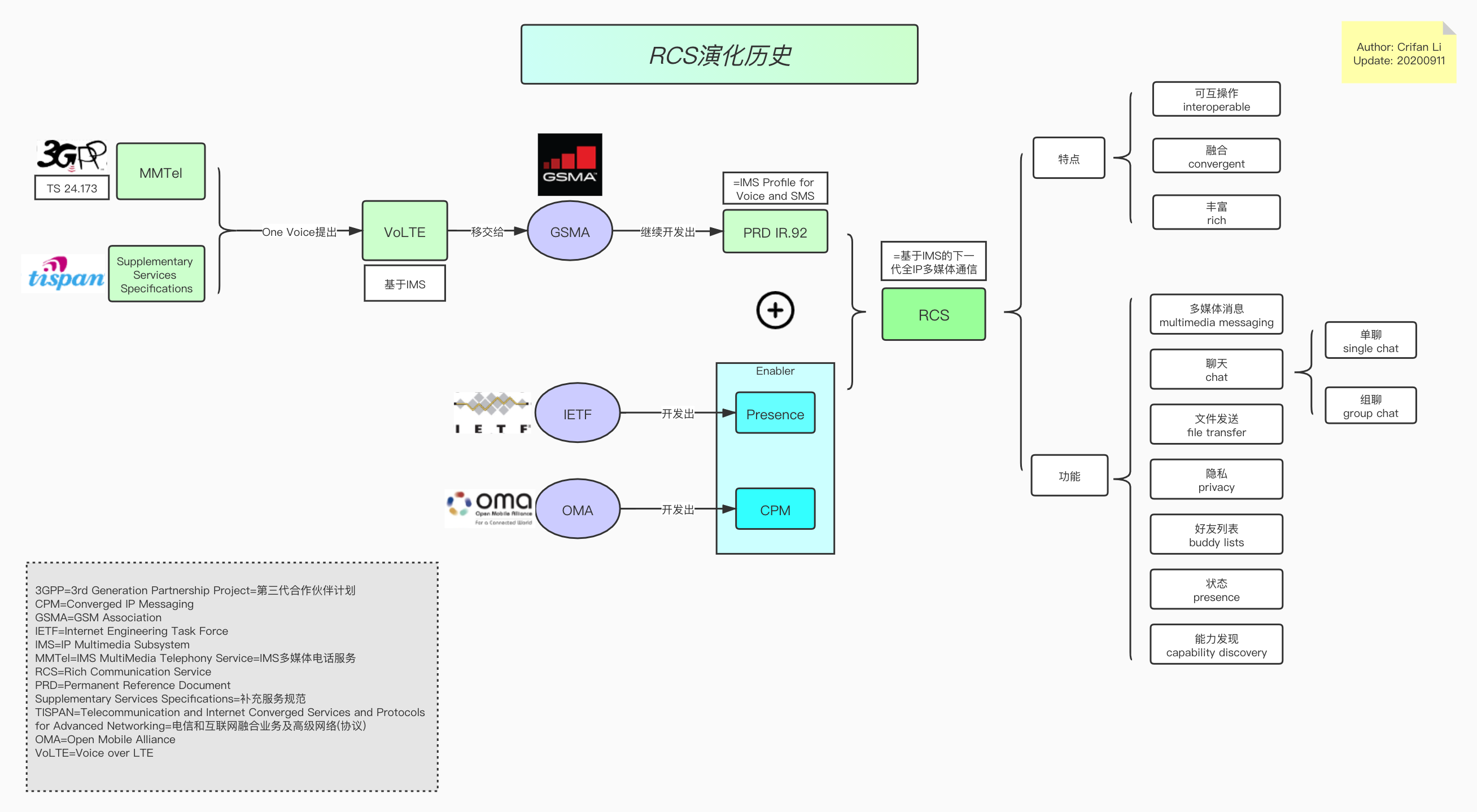 rcs_evolution_history