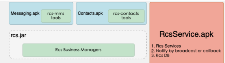 rcs_implement_juphoon_solution_1