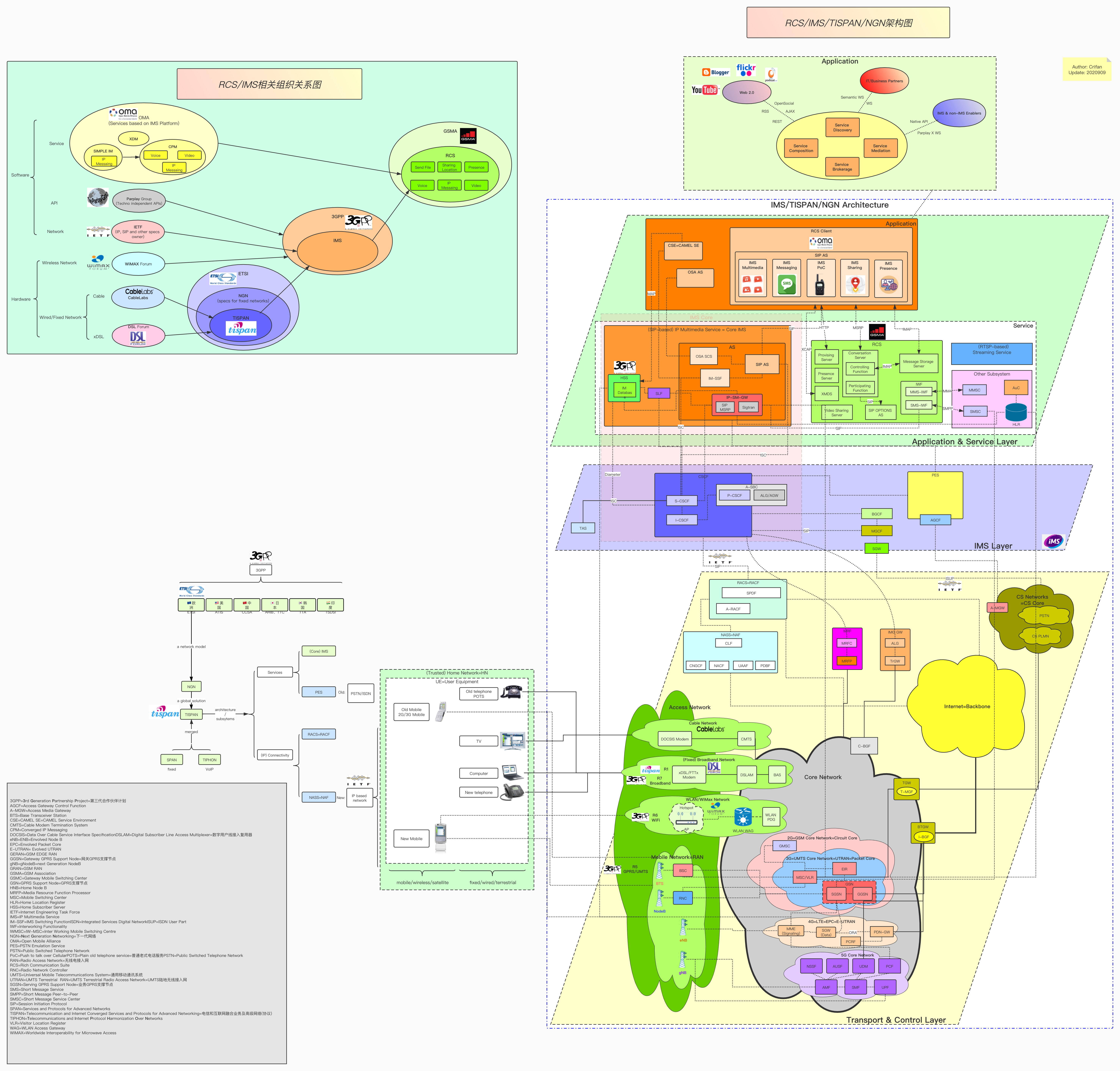 rcs_ims_tispan_ngn_arch_relation