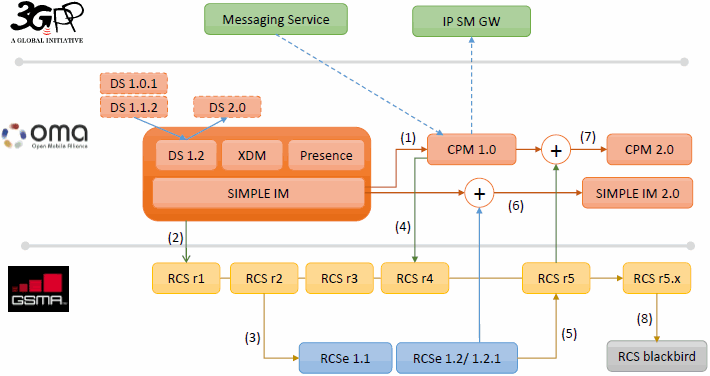 rcs_standards_evolution