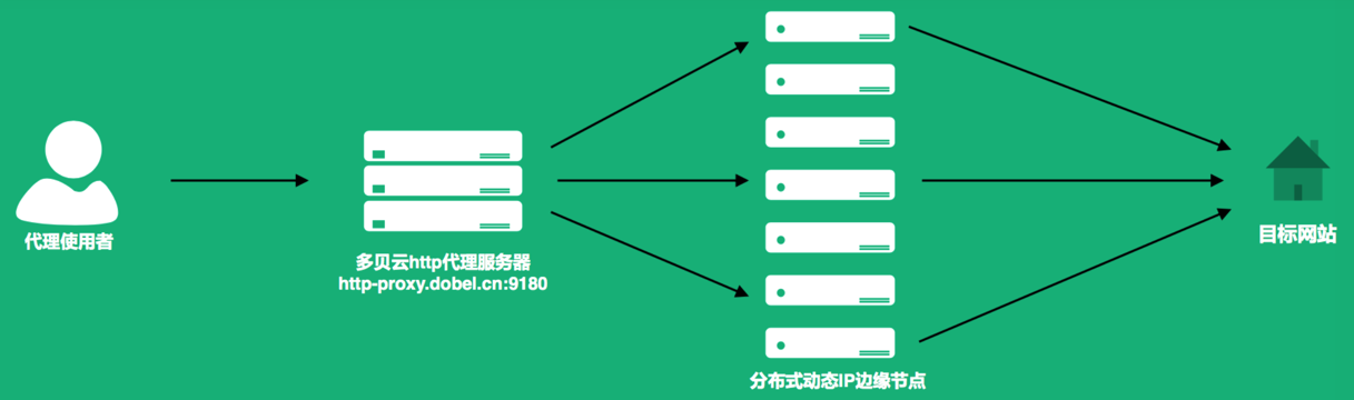 http_tunnel_proxy_why_dobel