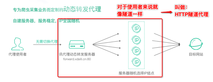 http_tunnel_proxy_why_xdali