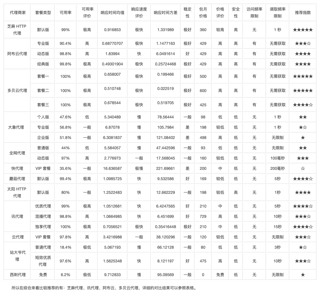 proxy_service_comparation 